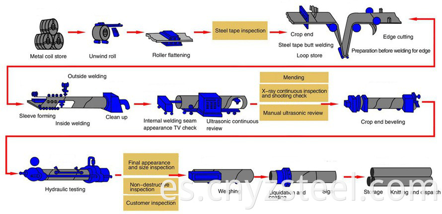 Weld Carbon Steel Pipe Process